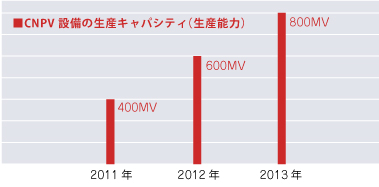 ■CNPV設備の生産キャパシティ（生産能力）