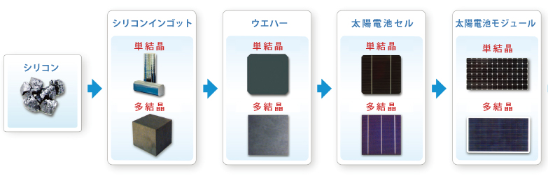 ■太陽電池モジュールの一貫生産体制