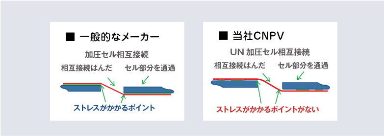 ストレスがかかるポイントがない当社CNPV独自のUN加圧セル相互接続